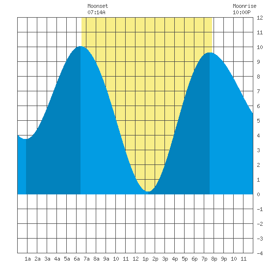 La Conner tide chart for Friday, April 7, 2023