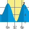 La Conner tide chart for Friday, April 7, 2023