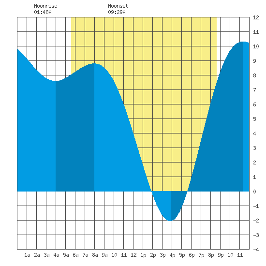 La Conner tide chart for Wednesday, May 10, 2023