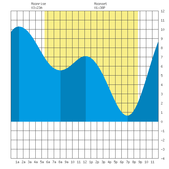 La Conner tide chart for Saturday, May 13, 2023