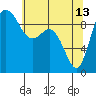 La Conner tide chart for Saturday, May 13, 2023