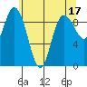 La Conner tide chart for Wednesday, May 17, 2023