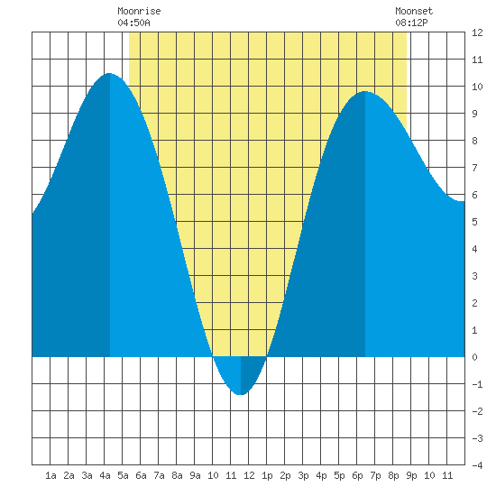 La Conner tide chart for Thursday, May 18, 2023