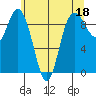 La Conner tide chart for Thursday, May 18, 2023