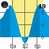 La Conner tide chart for Friday, May 19, 2023