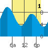 La Conner tide chart for Monday, May 1, 2023