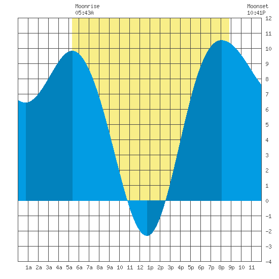 La Conner tide chart for Saturday, May 20, 2023