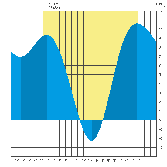 La Conner tide chart for Sunday, May 21, 2023