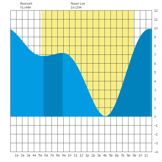 La Conner tide chart for Thursday, May 25, 2023