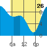La Conner tide chart for Friday, May 26, 2023