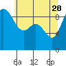 La Conner tide chart for Sunday, May 28, 2023