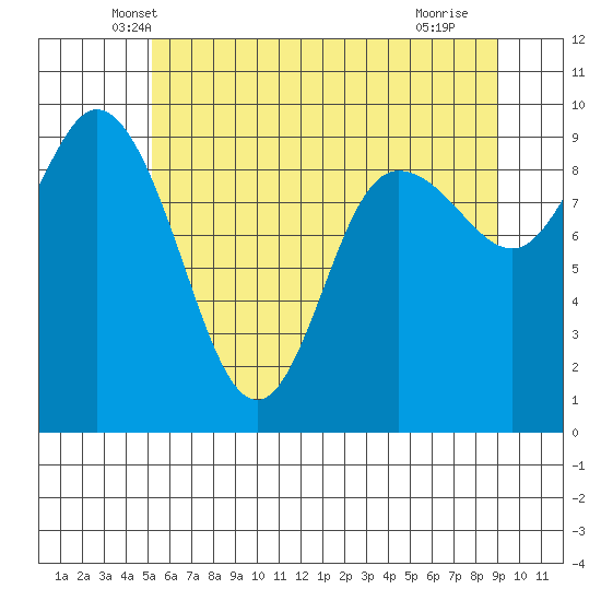 La Conner tide chart for Wednesday, May 31, 2023