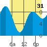 La Conner tide chart for Wednesday, May 31, 2023