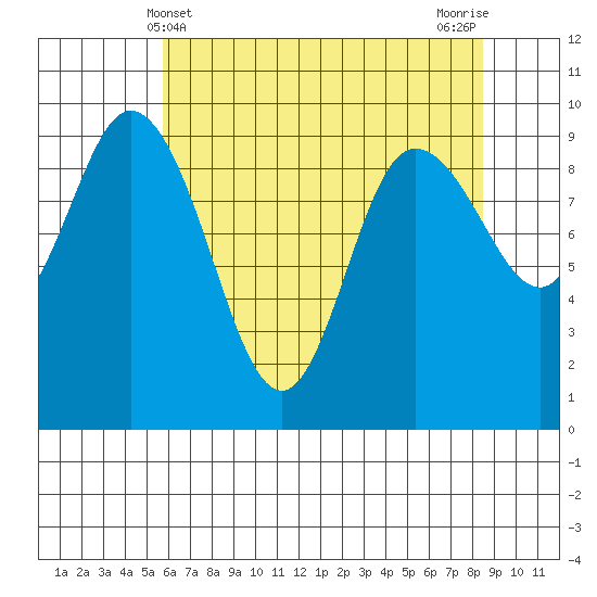 La Conner tide chart for Wednesday, May 3, 2023
