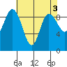 La Conner tide chart for Wednesday, May 3, 2023