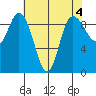 La Conner tide chart for Thursday, May 4, 2023