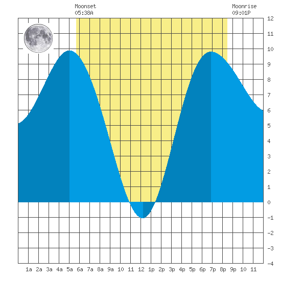 La Conner tide chart for Friday, May 5, 2023