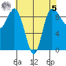 La Conner tide chart for Friday, May 5, 2023