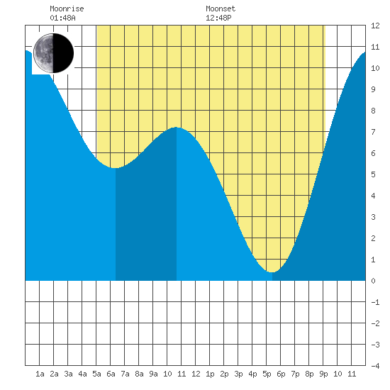 La Conner tide chart for Saturday, June 10, 2023