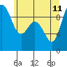 La Conner tide chart for Sunday, June 11, 2023