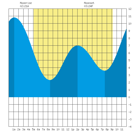 La Conner tide chart for Monday, June 12, 2023