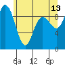 La Conner tide chart for Tuesday, June 13, 2023