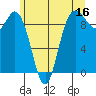 La Conner tide chart for Friday, June 16, 2023