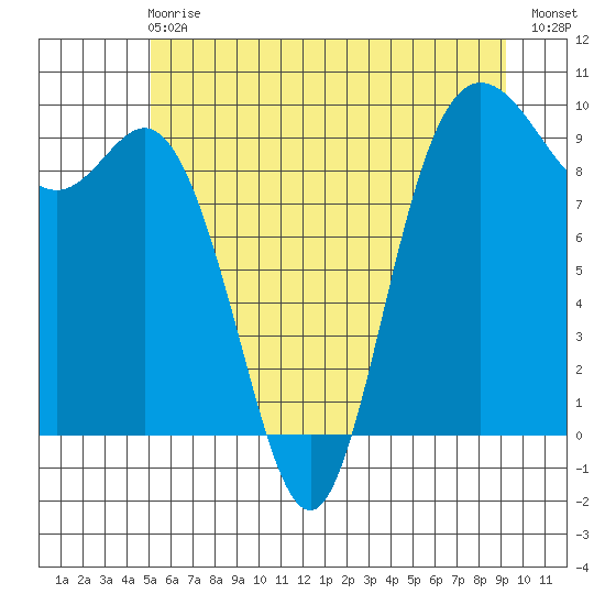 La Conner tide chart for Sunday, June 18, 2023