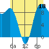 La Conner tide chart for Sunday, June 18, 2023