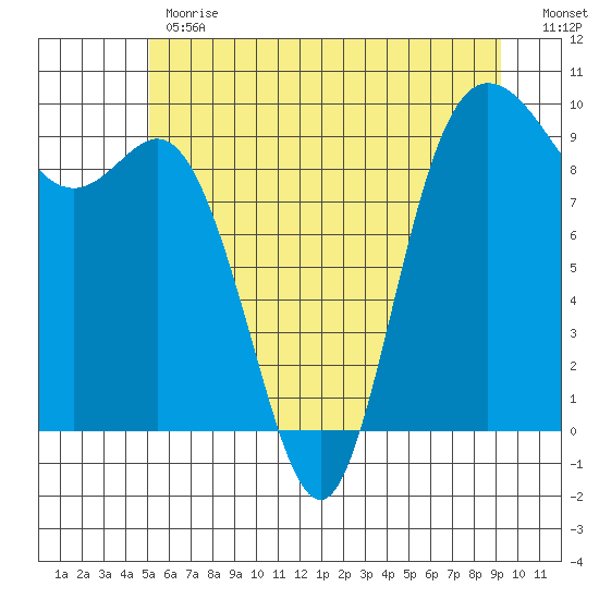 La Conner tide chart for Monday, June 19, 2023