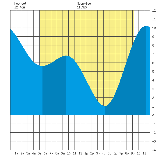 La Conner tide chart for Saturday, June 24, 2023