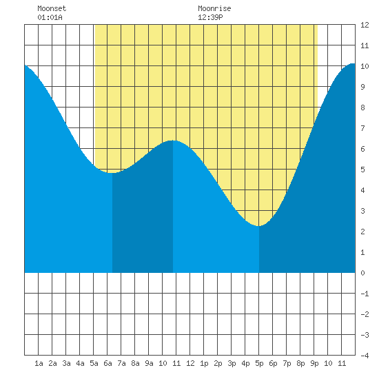 La Conner tide chart for Sunday, June 25, 2023