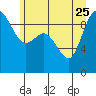 La Conner tide chart for Sunday, June 25, 2023