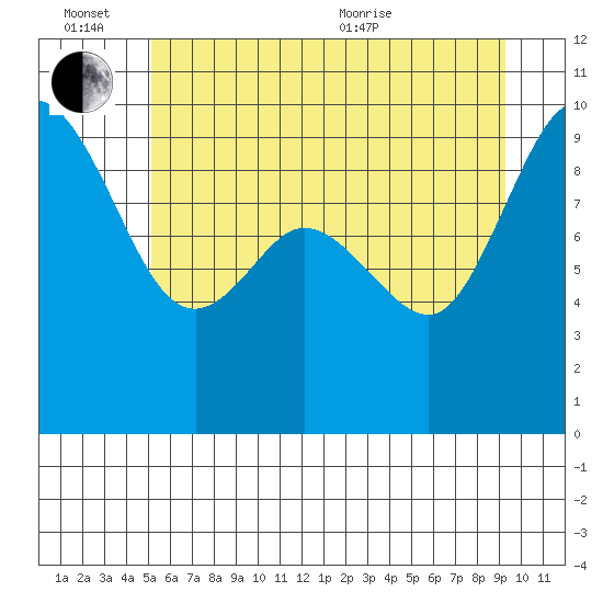La Conner tide chart for Monday, June 26, 2023