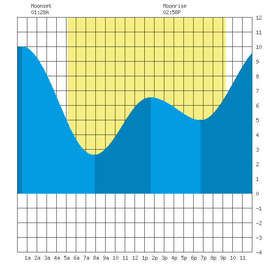 La Conner tide chart for Tuesday, June 27, 2023