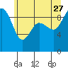 La Conner tide chart for Tuesday, June 27, 2023