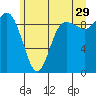 La Conner tide chart for Thursday, June 29, 2023