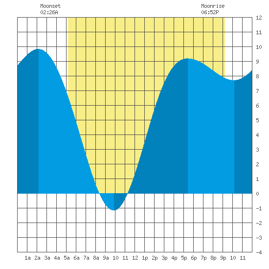 La Conner tide chart for Friday, June 30, 2023