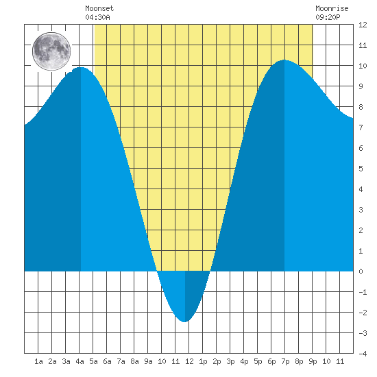 La Conner tide chart for Saturday, June 3, 2023