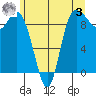 La Conner tide chart for Saturday, June 3, 2023