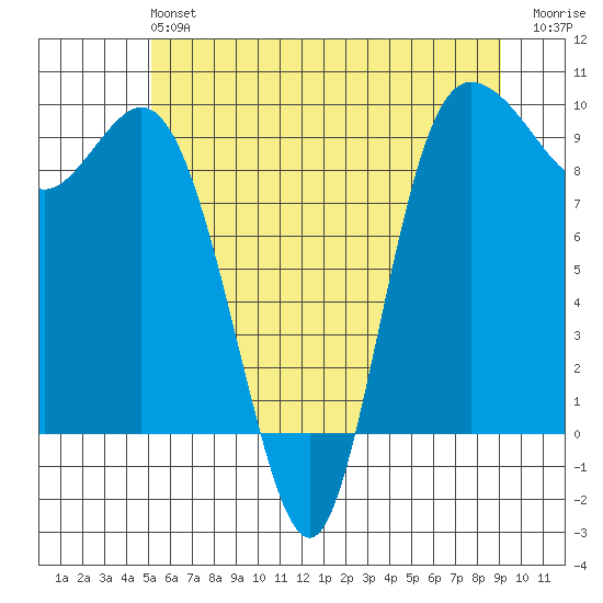 La Conner tide chart for Sunday, June 4, 2023