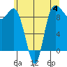 La Conner tide chart for Sunday, June 4, 2023
