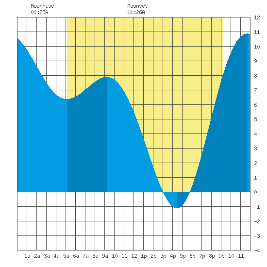 La Conner tide chart for Friday, June 9, 2023
