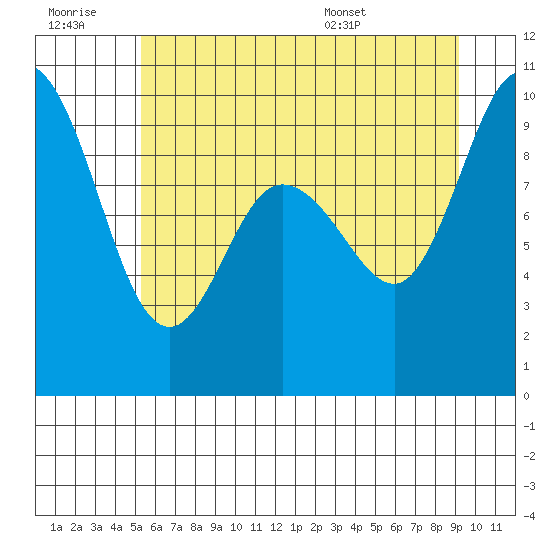 La Conner tide chart for Monday, July 10, 2023