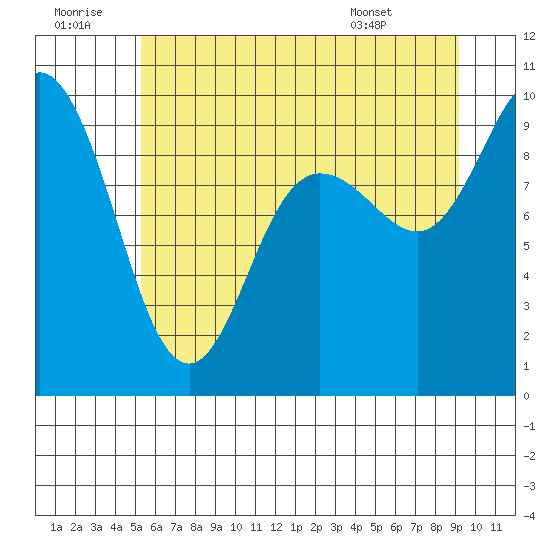 La Conner tide chart for Tuesday, July 11, 2023