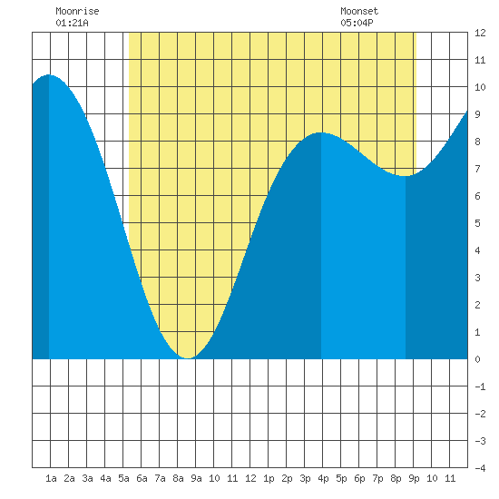 La Conner tide chart for Wednesday, July 12, 2023