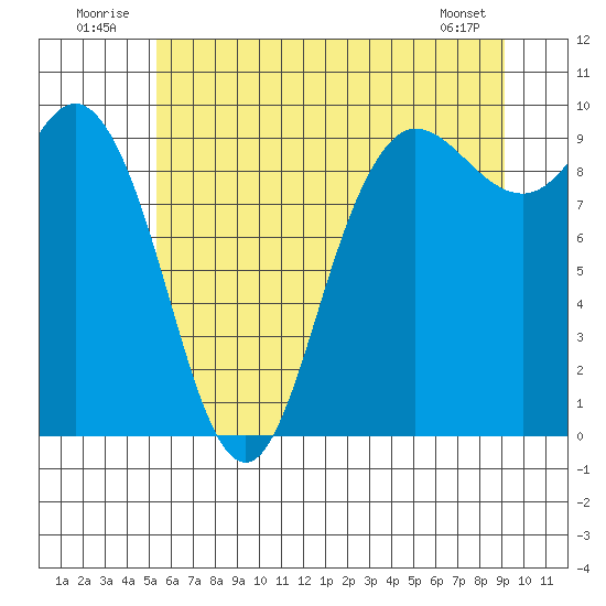 La Conner tide chart for Thursday, July 13, 2023