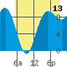 La Conner tide chart for Thursday, July 13, 2023
