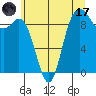 La Conner tide chart for Monday, July 17, 2023