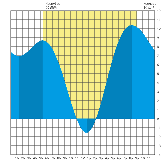 La Conner tide chart for Tuesday, July 18, 2023